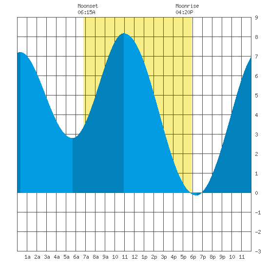 Corkscrew Slough tide chart for Thursday, February 22, 2024