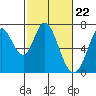 Corkscrew Slough tide chart for Thursday, February 22, 2024
