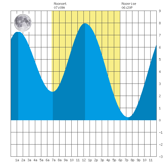 Corkscrew Slough tide chart for Saturday, February 24, 2024