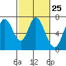 Corkscrew Slough tide chart for Sunday, February 25, 2024