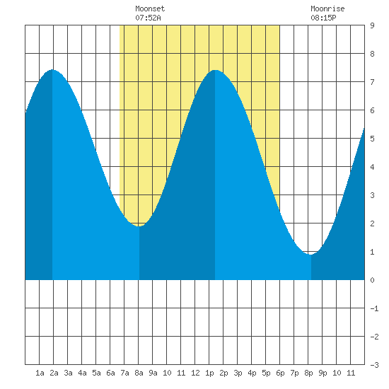 Corkscrew Slough tide chart for Monday, February 26, 2024