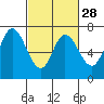Corkscrew Slough tide chart for Wednesday, February 28, 2024