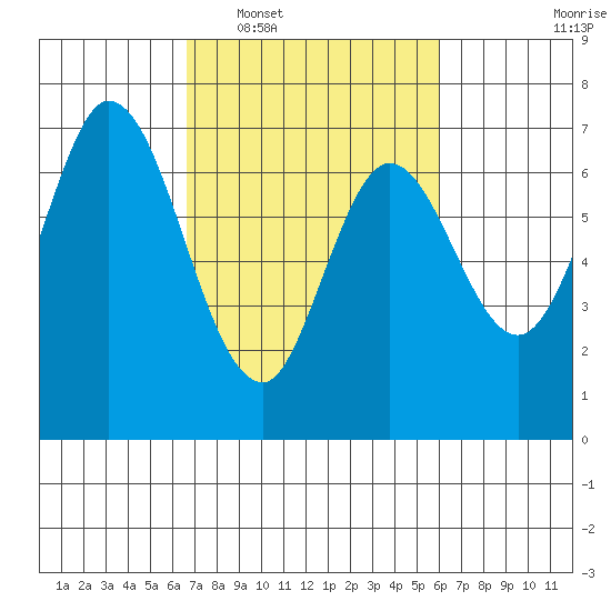 Corkscrew Slough tide chart for Thursday, February 29, 2024