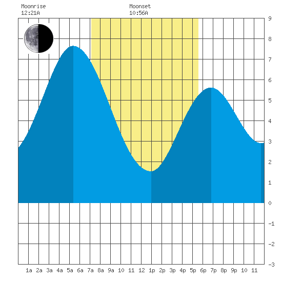 Corkscrew Slough tide chart for Friday, February 2, 2024