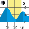 Corkscrew Slough tide chart for Friday, February 2, 2024