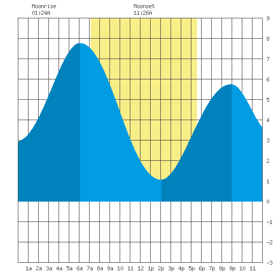 Corkscrew Slough tide chart for Saturday, February 3, 2024