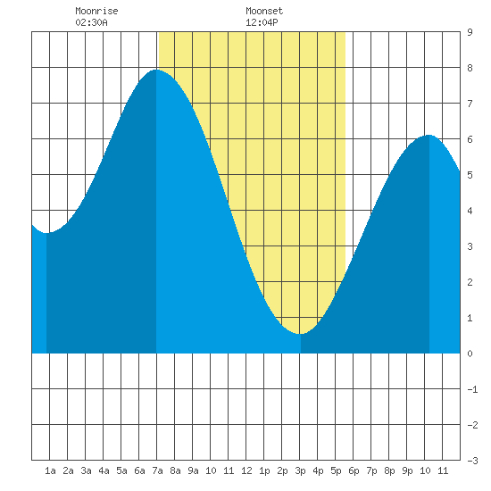 Corkscrew Slough tide chart for Sunday, February 4, 2024