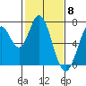 Corkscrew Slough tide chart for Thursday, February 8, 2024