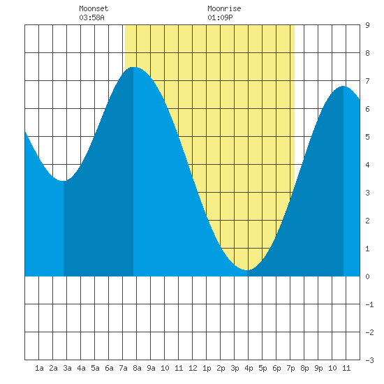 Corkscrew Slough tide chart for Monday, March 18, 2024