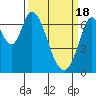Corkscrew Slough tide chart for Monday, March 18, 2024