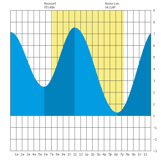 Corkscrew Slough tide chart for Thursday, March 21, 2024