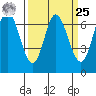 Corkscrew Slough tide chart for Monday, March 25, 2024