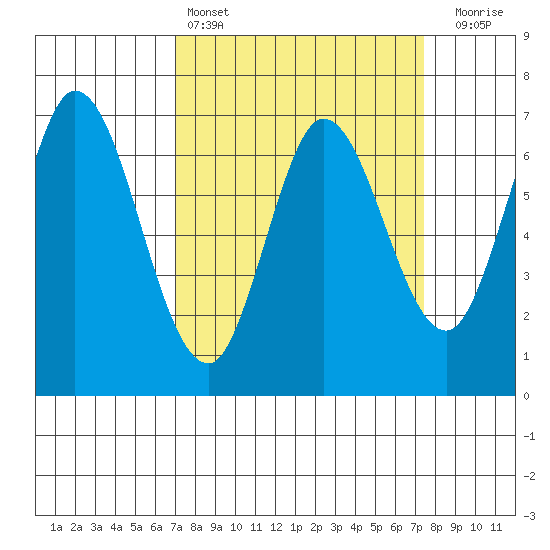 Corkscrew Slough tide chart for Tuesday, March 26, 2024