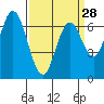 Corkscrew Slough tide chart for Thursday, March 28, 2024