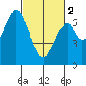 Corkscrew Slough tide chart for Saturday, March 2, 2024