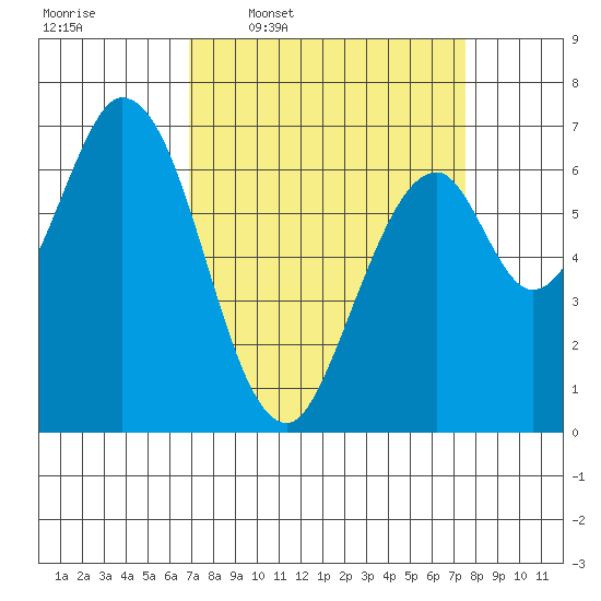 Corkscrew Slough tide chart for Saturday, March 30, 2024