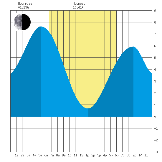 Corkscrew Slough tide chart for Sunday, March 3, 2024