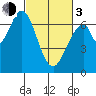 Corkscrew Slough tide chart for Sunday, March 3, 2024