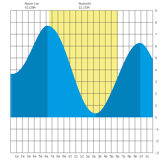 Corkscrew Slough tide chart for Monday, March 4, 2024