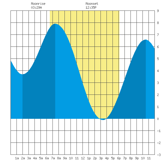 Corkscrew Slough tide chart for Tuesday, March 5, 2024