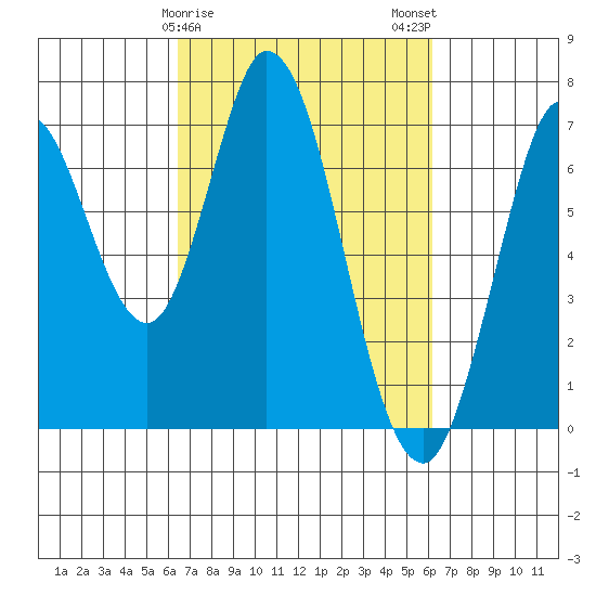 Corkscrew Slough tide chart for Friday, March 8, 2024