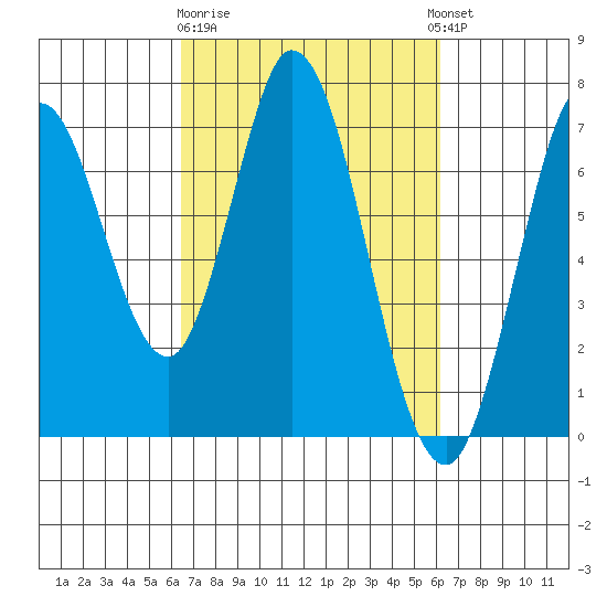 Corkscrew Slough tide chart for Saturday, March 9, 2024