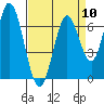 Corkscrew Slough tide chart for Wednesday, April 10, 2024