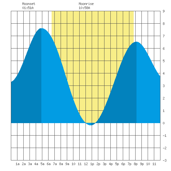 Corkscrew Slough tide chart for Sunday, April 14, 2024