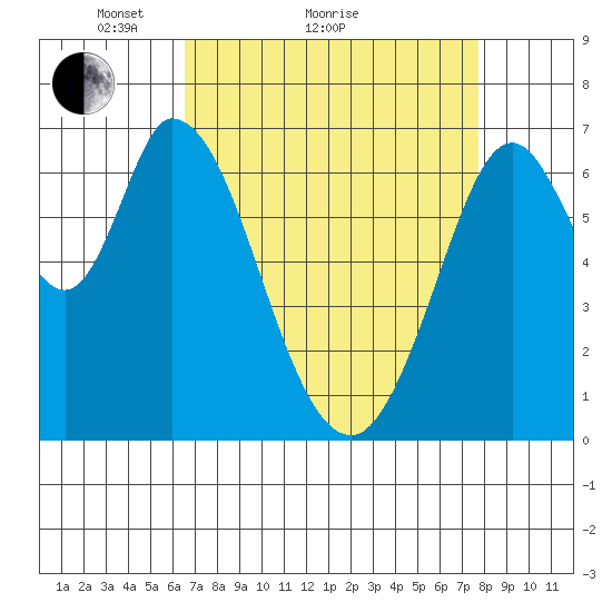 Corkscrew Slough tide chart for Monday, April 15, 2024