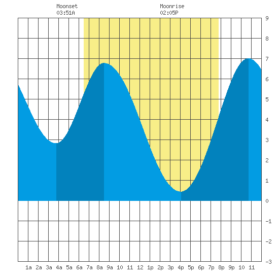 Corkscrew Slough tide chart for Wednesday, April 17, 2024
