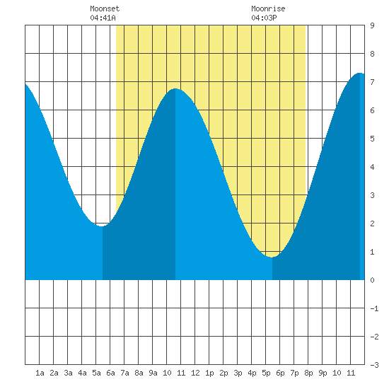 Corkscrew Slough tide chart for Friday, April 19, 2024