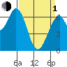 Corkscrew Slough tide chart for Monday, April 1, 2024