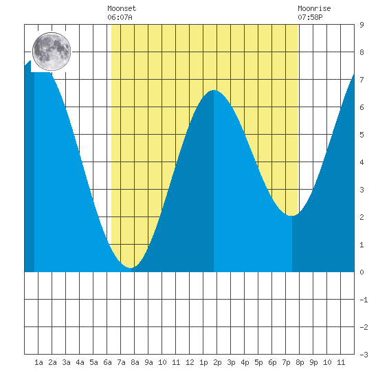 Corkscrew Slough tide chart for Tuesday, April 23, 2024