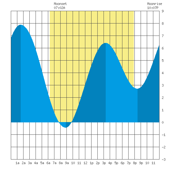 Corkscrew Slough tide chart for Thursday, April 25, 2024