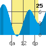 Corkscrew Slough tide chart for Thursday, April 25, 2024