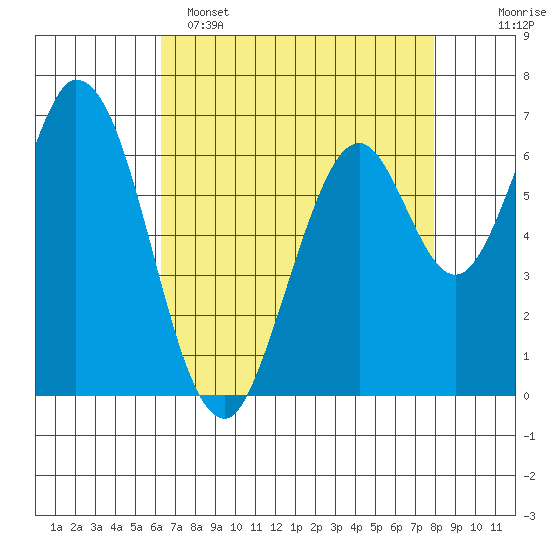 Corkscrew Slough tide chart for Friday, April 26, 2024