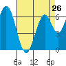 Corkscrew Slough tide chart for Friday, April 26, 2024