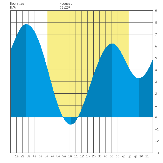 Corkscrew Slough tide chart for Saturday, April 27, 2024