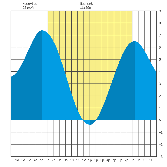 Corkscrew Slough tide chart for Tuesday, April 30, 2024