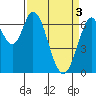 Corkscrew Slough tide chart for Wednesday, April 3, 2024