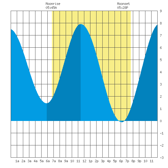 Corkscrew Slough tide chart for Saturday, April 6, 2024