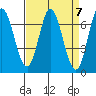 Corkscrew Slough tide chart for Sunday, April 7, 2024