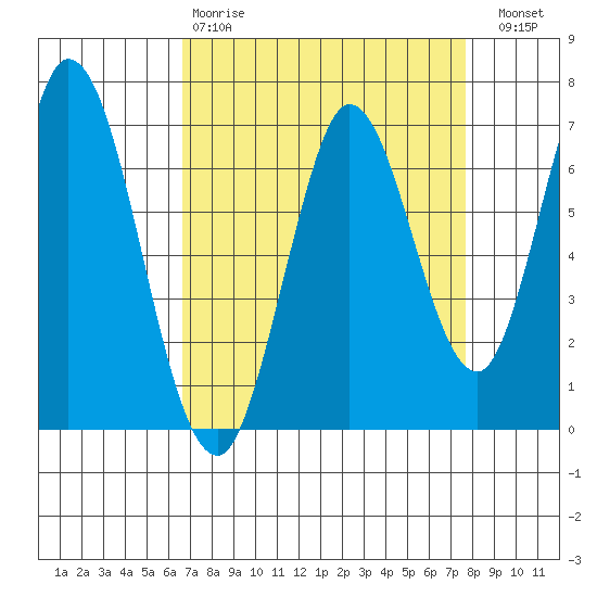 Corkscrew Slough tide chart for Tuesday, April 9, 2024