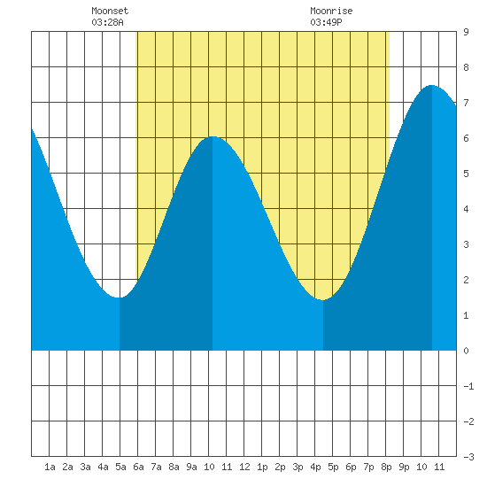 Corkscrew Slough tide chart for Saturday, May 18, 2024
