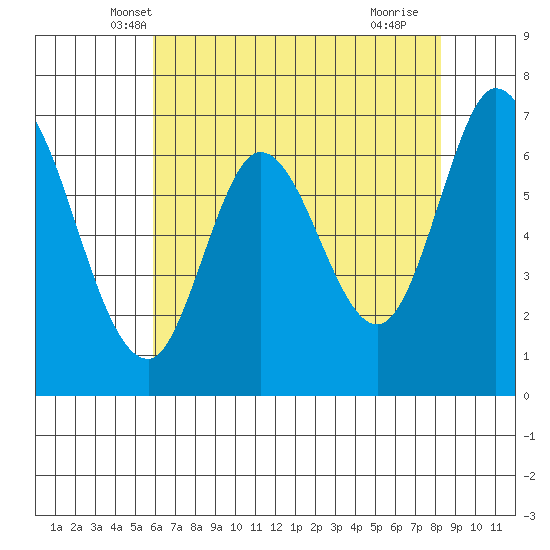 Corkscrew Slough tide chart for Sunday, May 19, 2024