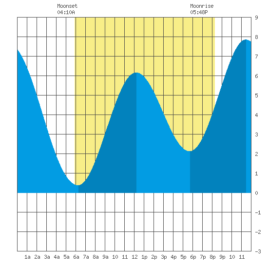 Corkscrew Slough tide chart for Monday, May 20, 2024