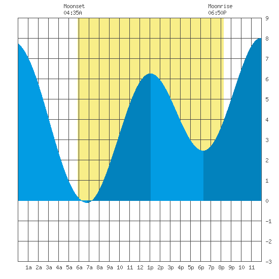 Corkscrew Slough tide chart for Tuesday, May 21, 2024