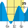 Corkscrew Slough tide chart for Saturday, May 25, 2024
