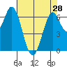 Corkscrew Slough tide chart for Tuesday, May 28, 2024