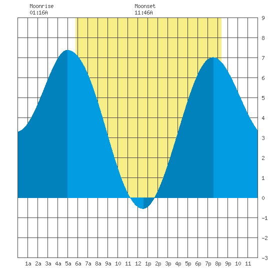 Corkscrew Slough tide chart for Wednesday, May 29, 2024